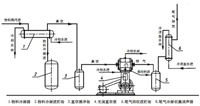 無油真空泵在醫(yī)藥化工清潔生產(chǎn)中的應(yīng)用示意圖