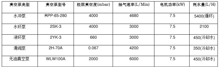 常用真空泵的性能比較表