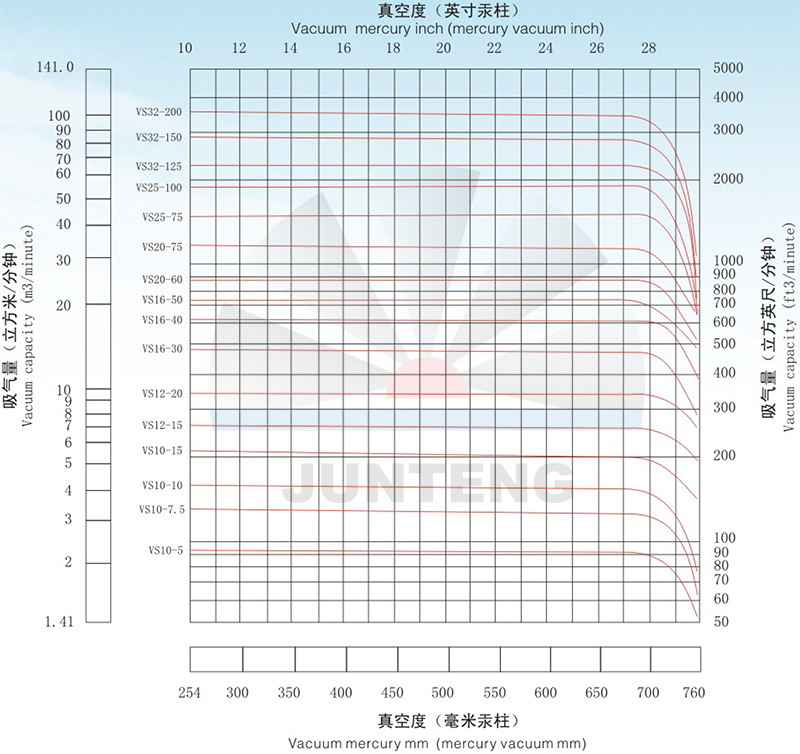 壽力螺桿真空泵VS系列性能對(duì)照表