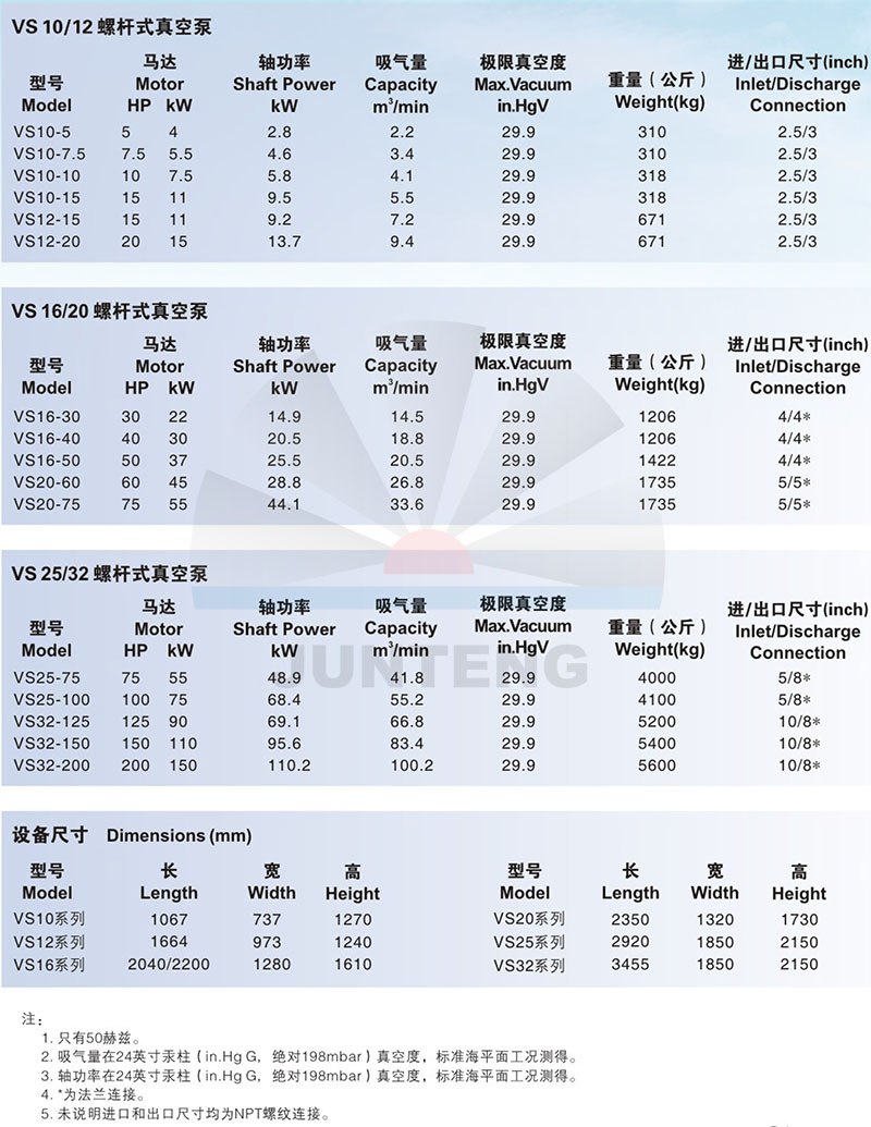 深圳駿騰機電&美國壽力螺桿真空泵VS系列技術(shù)參數(shù)對照表